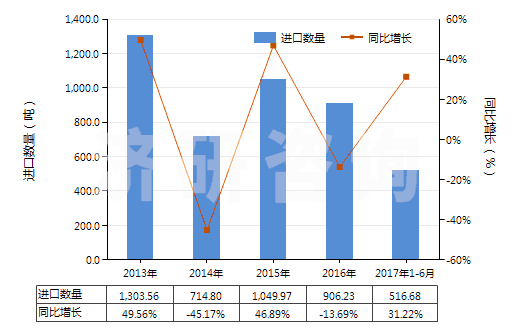 2013-2017年6月中國X光檢查造影劑、診斷試劑(HS30063000)進口量及增速統(tǒng)計